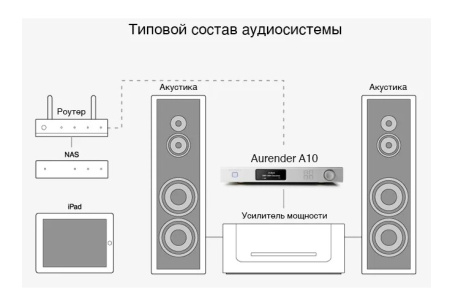 Aurender A10_типовой состав аудиосистемы