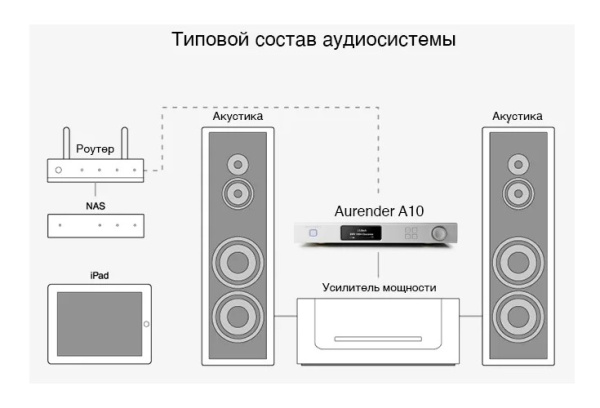 Aurender A10_типовой состав аудиосистемы