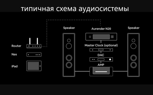 Aurender N20 4Tb_типичная схема аудиосистемы
