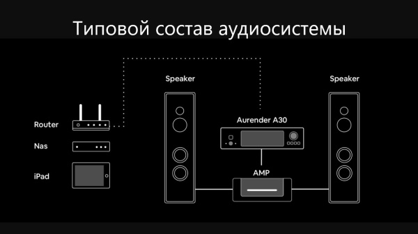 Aurender A30 типовой состав аудиосистемы